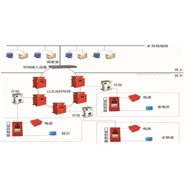 礦用可視門禁監(jiān)控系統